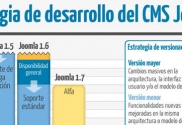 ¿Cómo entender las versiones de Joomla!?